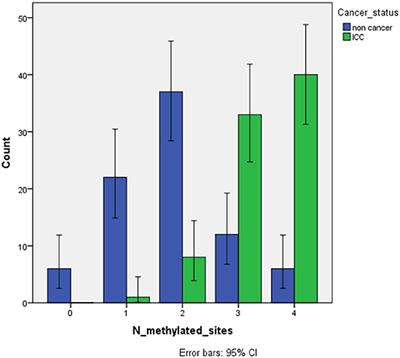 Promoter Hypermethylation Analysis of Host Genes in Cervical Cancer Patients With and Without Human Immunodeficiency Virus in Botswana